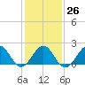 Tide chart for Lenoxville Point, Beaufort, North Carolina on 2023/01/26