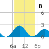 Tide chart for Lenoxville Point, Beaufort, North Carolina on 2023/01/8