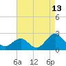 Tide chart for Lenoxville Point, Beaufort, North Carolina on 2023/08/13