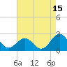 Tide chart for Lenoxville Point, Beaufort, North Carolina on 2023/08/15