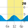 Tide chart for Lenoxville Point, Beaufort, North Carolina on 2023/08/20