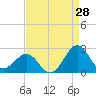 Tide chart for Lenoxville Point, Beaufort, North Carolina on 2023/08/28