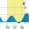 Tide chart for Lenoxville Point, Beaufort, North Carolina on 2023/08/2
