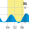 Tide chart for Lenoxville Point, Beaufort, North Carolina on 2023/08/31