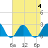 Tide chart for Lenoxville Point, Beaufort, North Carolina on 2023/08/4