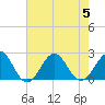 Tide chart for Lenoxville Point, Beaufort, North Carolina on 2023/08/5