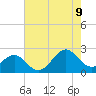 Tide chart for Lenoxville Point, Beaufort, North Carolina on 2023/08/9