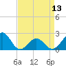 Tide chart for Lenoxville Point, Beaufort, North Carolina on 2024/04/13