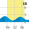 Tide chart for Lenoxville Point, Beaufort, North Carolina on 2024/05/16