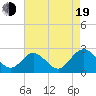 Tide chart for Lester Manor, Virginia on 2022/08/19