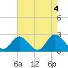Tide chart for Lester Manor, Virginia on 2022/08/4