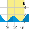 Tide chart for Lester Manor, Virginia on 2022/08/8