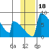 Tide chart for Levelock, Alaska on 2022/01/18