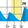 Tide chart for Levelock, Alaska on 2022/01/20