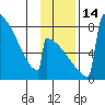 Tide chart for Levelock, Alaska on 2022/11/14