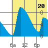 Tide chart for Levelock, Alaska on 2023/07/20