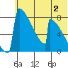 Tide chart for Levelock, Alaska on 2023/07/2