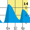 Tide chart for Levelock, Alaska on 2023/08/14