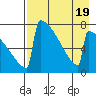 Tide chart for Levelock, Alaska on 2023/08/19