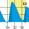 Tide chart for Levelock, Alaska on 2024/04/11