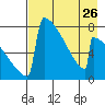 Tide chart for Levelock, Alaska on 2024/04/26