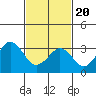 Tide chart for Lewes, Fort Miles, Delaware on 2021/02/20