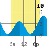 Tide chart for Lewes, Fort Miles, Delaware on 2021/07/10