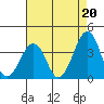 Tide chart for Lewes, Fort Miles, Delaware on 2021/08/20