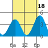 Tide chart for Lewes, Fort Miles, Delaware on 2021/09/18