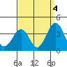 Tide chart for Lewes, Fort Miles, Delaware on 2021/09/4
