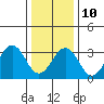 Tide chart for Lewes, Fort Miles, Delaware on 2022/01/10