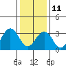 Tide chart for Lewes, Fort Miles, Delaware on 2022/01/11