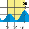 Tide chart for Lewes, Fort Miles, Delaware on 2022/07/26