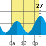 Tide chart for Lewes, Fort Miles, Delaware on 2022/07/27