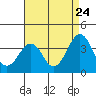 Tide chart for Lewes, Fort Miles, Delaware on 2022/08/24