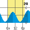 Tide chart for Lewes, Fort Miles, Delaware on 2022/08/28