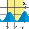 Tide chart for Lewes, Fort Miles, Delaware on 2024/04/21