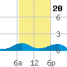Tide chart for Lewisetta, Potomac River, Virginia on 2021/02/20