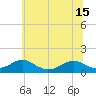 Tide chart for Lewisetta, Potomac River, Virginia on 2021/06/15