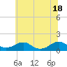 Tide chart for Lewisetta, Potomac River, Virginia on 2021/06/18