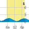 Tide chart for Lewisetta, Potomac River, Virginia on 2021/06/1