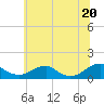 Tide chart for Lewisetta, Potomac River, Virginia on 2021/06/20