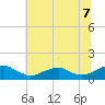Tide chart for Lewisetta, Potomac River, Virginia on 2021/07/7