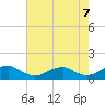 Tide chart for Lewisetta, Potomac River, Virginia on 2021/08/7