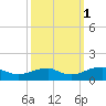 Tide chart for Lewisetta, Potomac River, Virginia on 2021/10/1