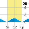 Tide chart for Lewisetta, Potomac River, Virginia on 2022/02/28