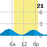 Tide chart for Lewisetta, Potomac River, Virginia on 2022/03/21