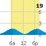 Tide chart for Lewisetta, Potomac River, Virginia on 2022/06/19
