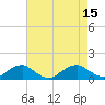 Tide chart for Lewisetta, Virginia on 2022/08/15