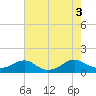 Tide chart for Lewisetta, Virginia on 2022/08/3